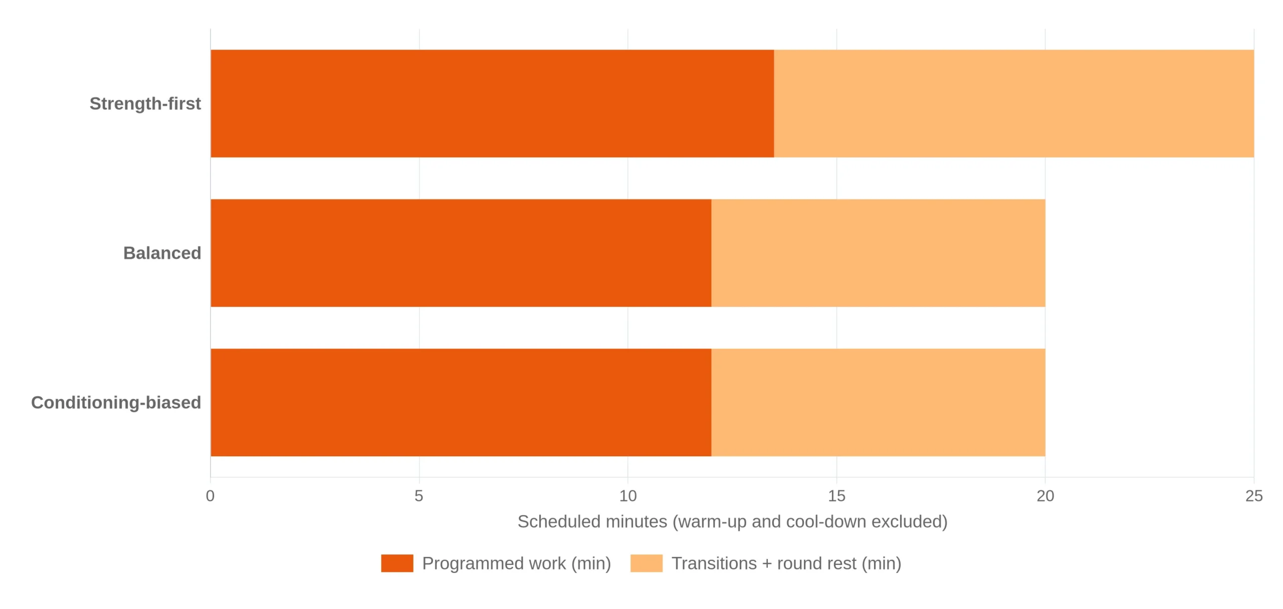 Circuit Training for Men Over 50: Benefits, Workouts, and Safe Progression 3 Chart.js stacked bars comparing work and recovery minutes in three circuit formats