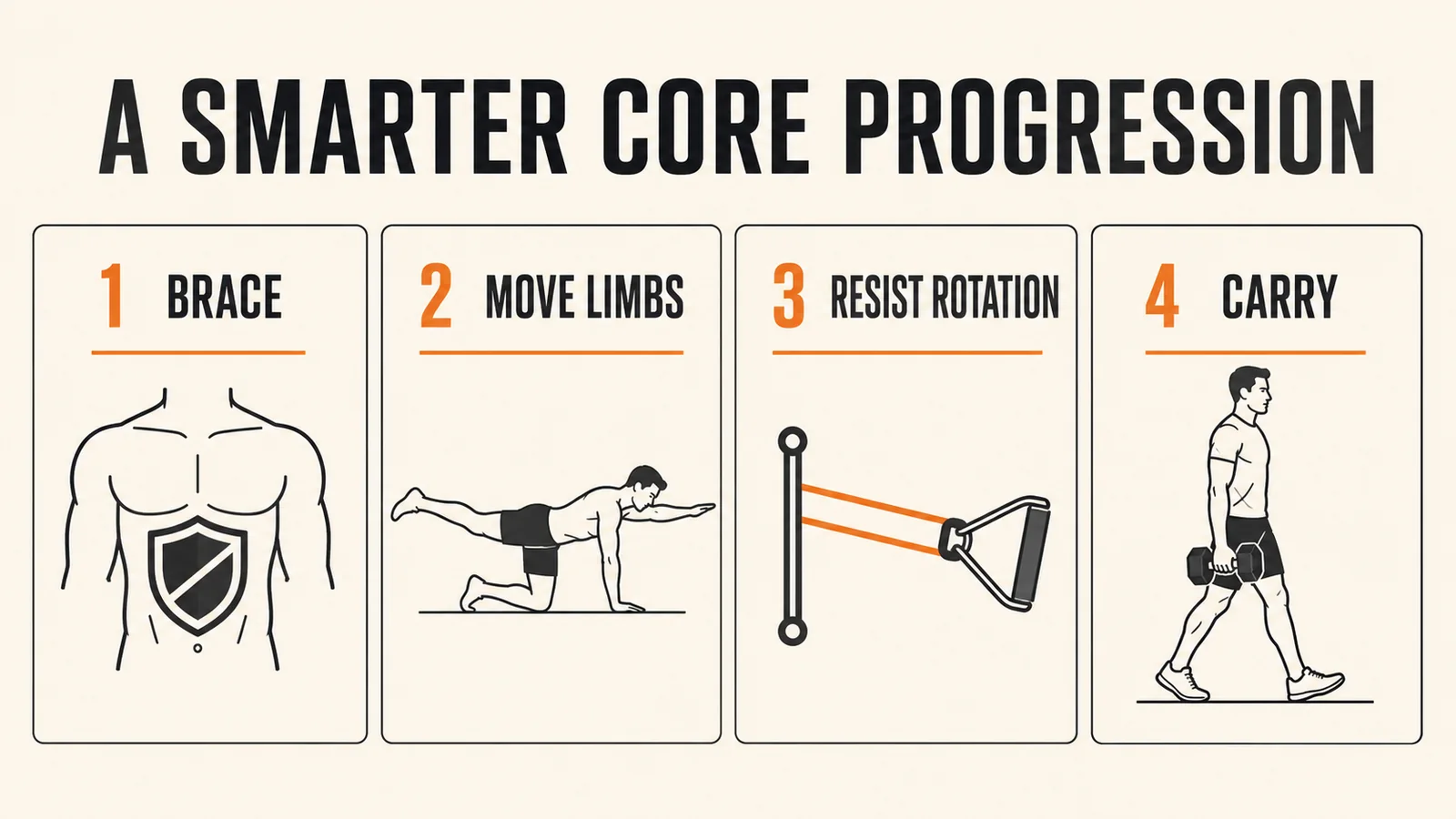 Three-level home core workout progression from bracing to limb movement and loaded carries