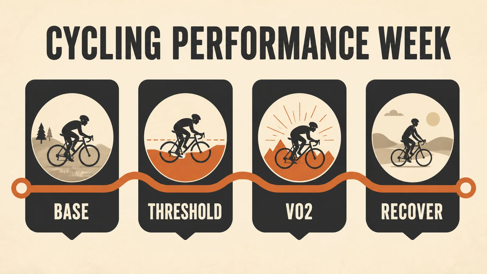 Cycling performance week showing base threshold VO2 strength and recovery