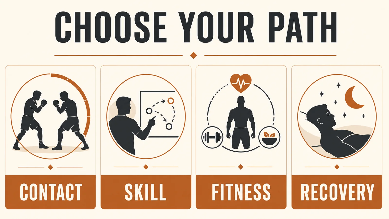 Martial arts decision path covering contact skill fitness and recovery