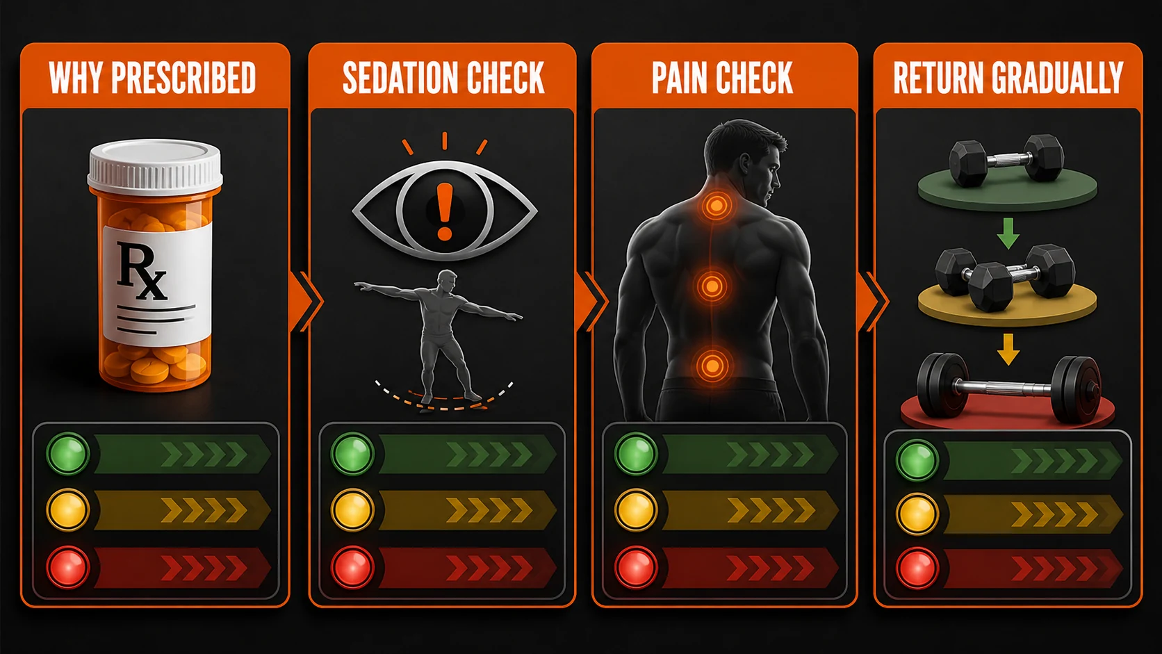 Training risk path while using a muscle relaxer