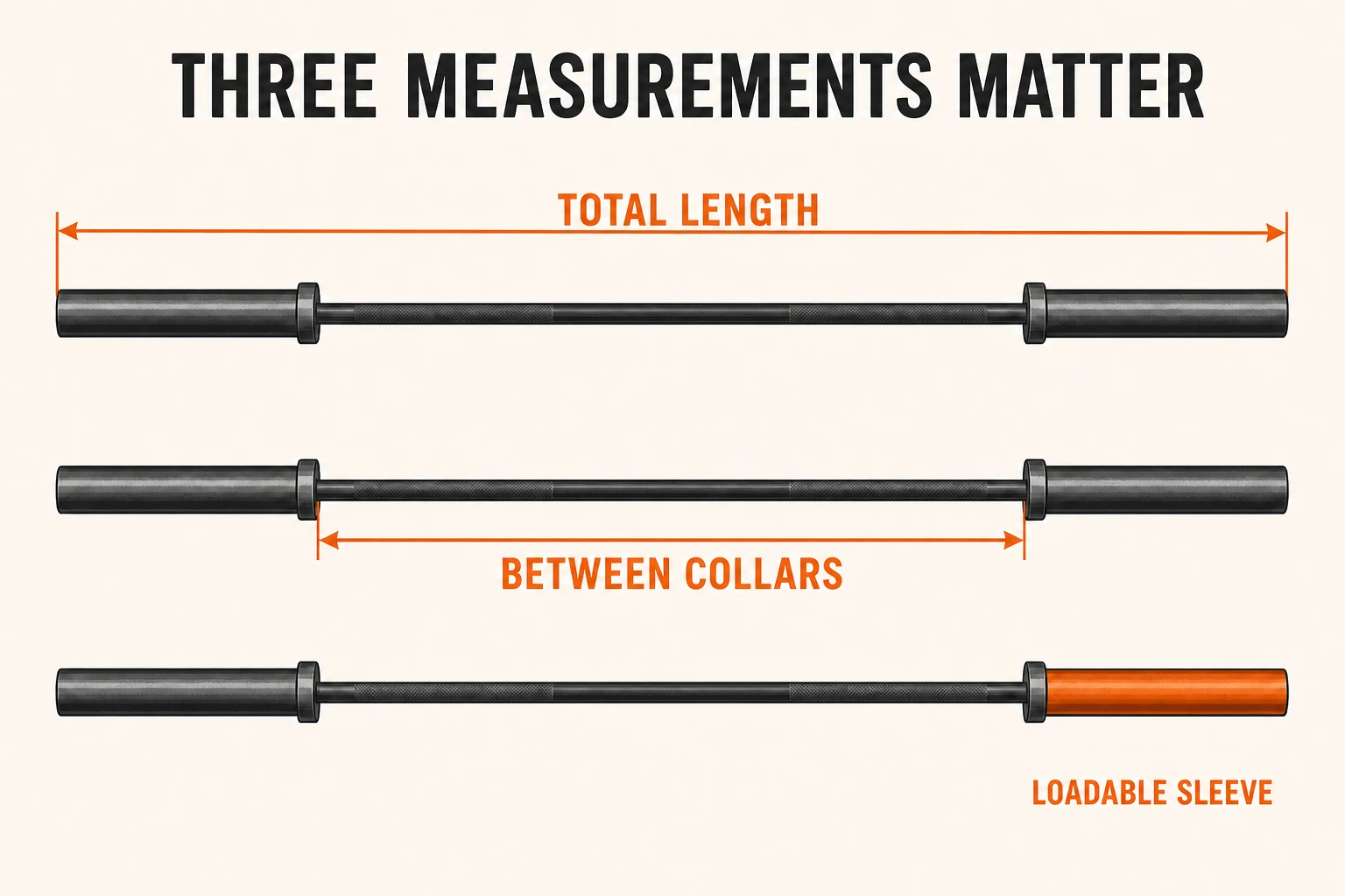 Best Short Rackable Barbells | Measure Before You Buy 6 Short barbell diagram highlighting total length, the span between fixed collars and the loadable sleeve.