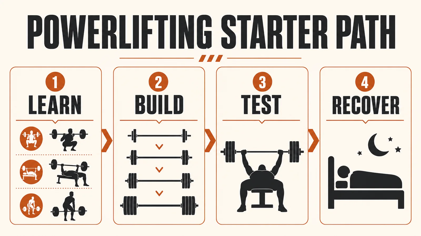 Powerlifting starter path from learning to building testing and recovery