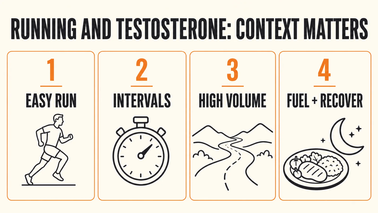 Does Running Boost Testosterone? | Easy Miles, Intervals, and High Volume 6 Running dose and testosterone map from moderate training to high volume with low energy availability