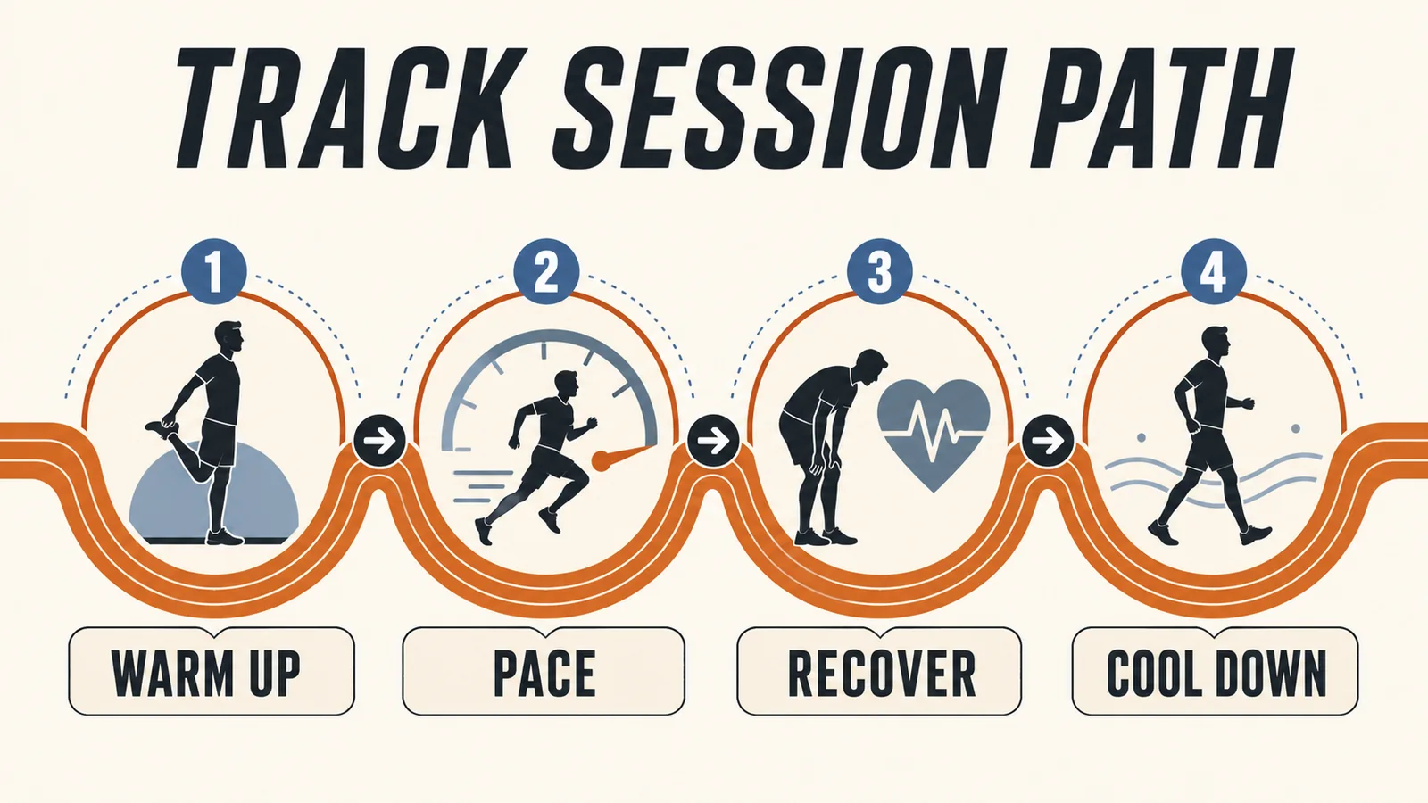Track Workouts for Distance Runners | Pace, Progression, and Recovery 6 Track session path showing warm-up pace repetitions recovery and cool-down