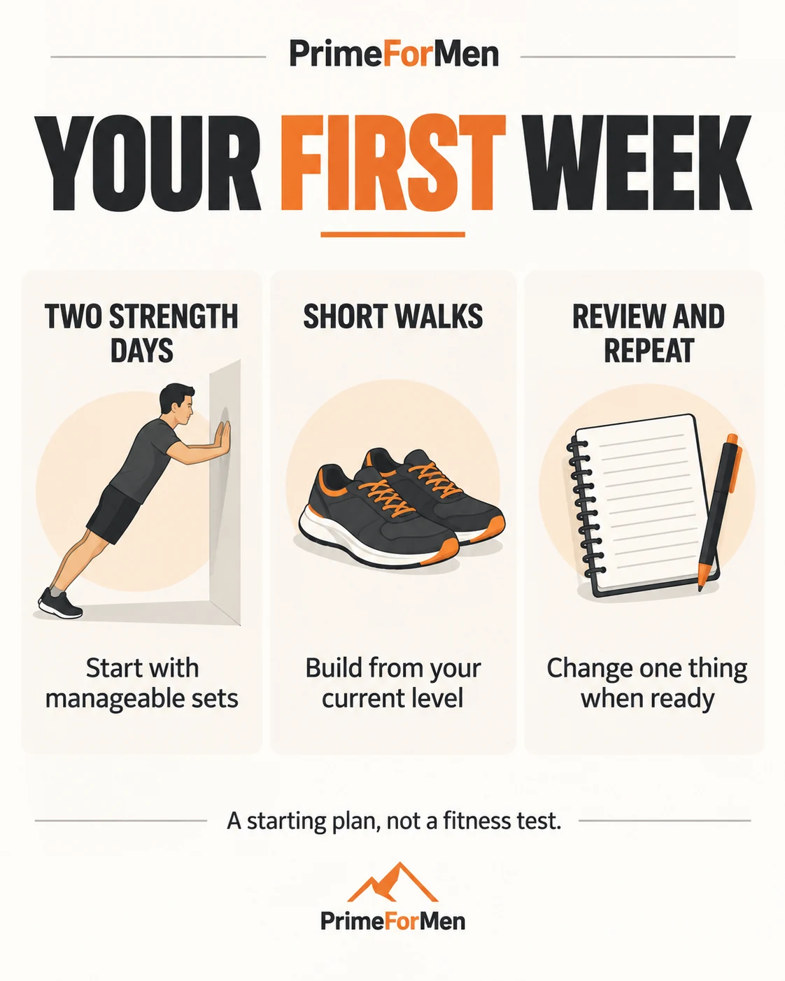 Beginner Fitness for Men | Your First Session and Four Weeks 3 Beginner first-week map: two strength days, short walks and a review before progressing.