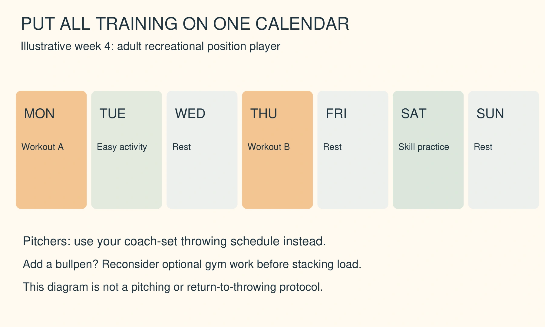 Off-Season Baseball Strength Program | A Clear 16-Week Plan 4 Example foundation week: two lifting days, easy activity, rest and separate baseball practice.
