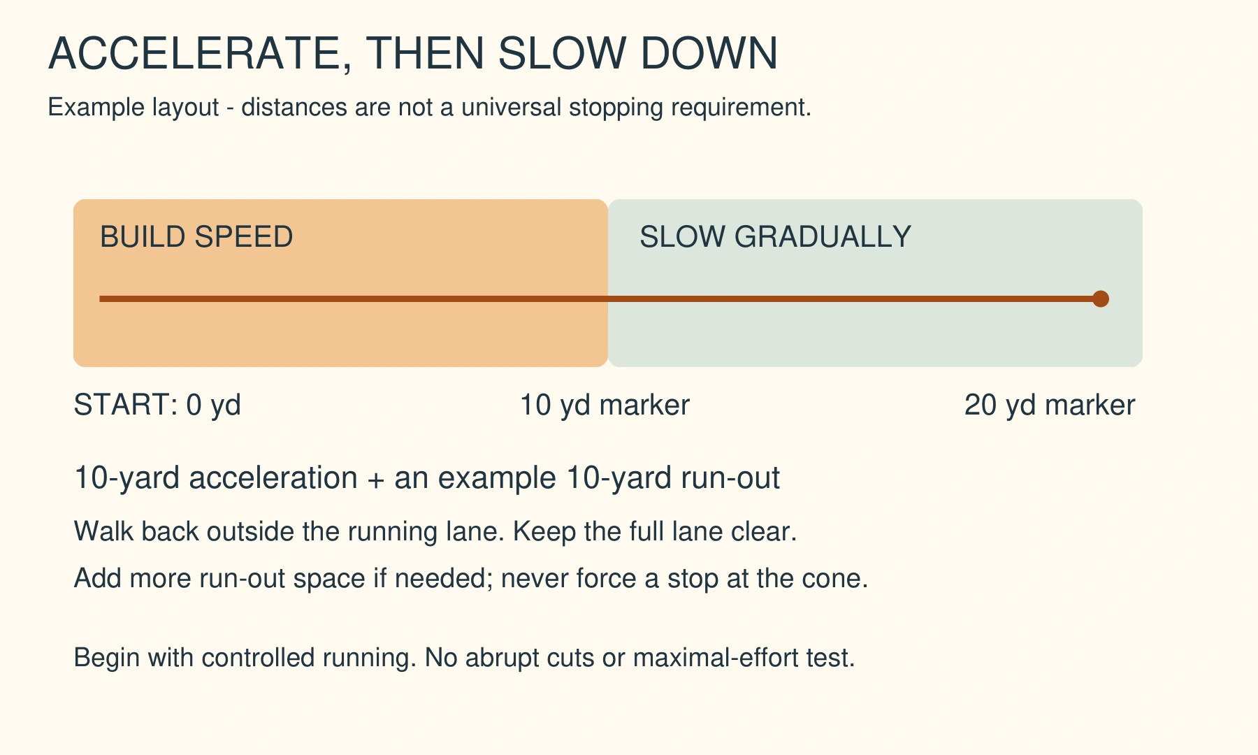 Football-Specific Workouts | Strength, Speed and a Usable Weekly Plan 4 Example 10-yard acceleration lane with an adaptable run-out area; do not force a stop at the cone.