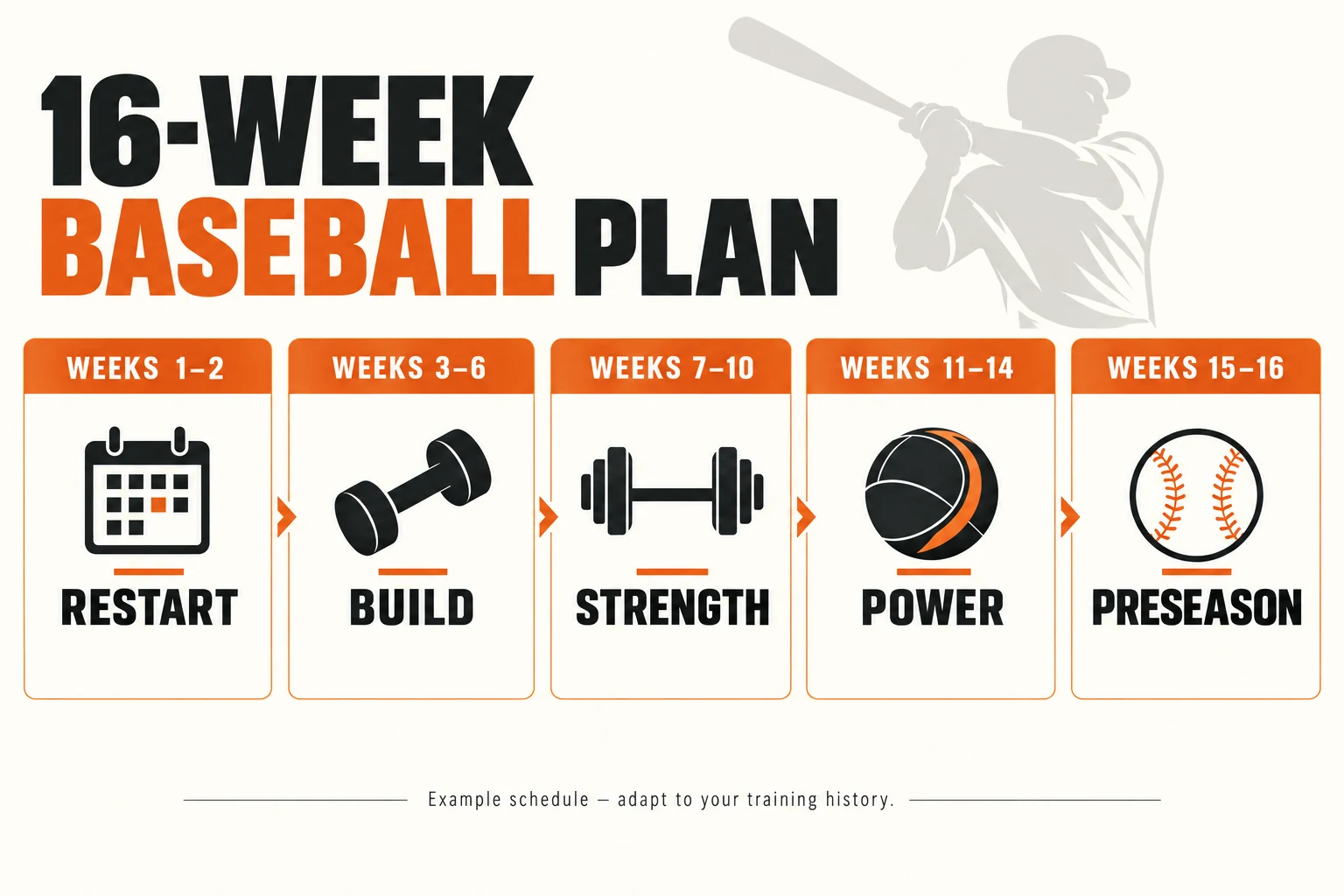 Off-Season Baseball Strength Program | A Clear 16-Week Plan 3 Five phases totaling 16 weeks: restart, build, strength, power and preseason.