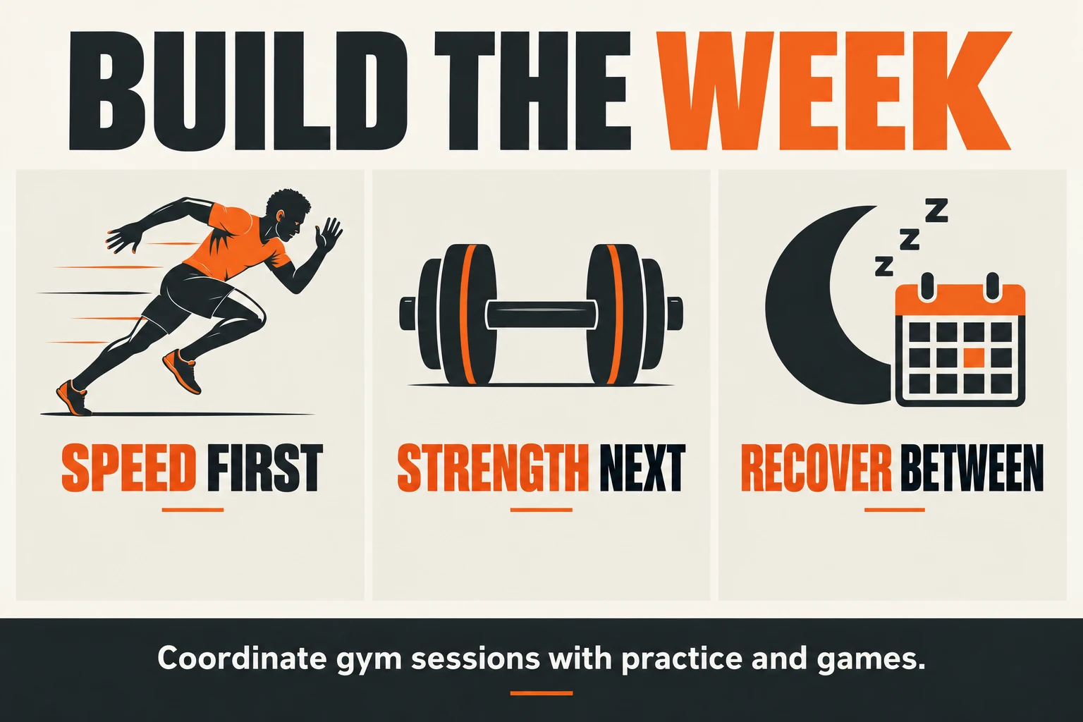 Football-Specific Workouts | Strength, Speed and a Usable Weekly Plan 3 Place speed before tiring work when combined, then allow recovery between demanding sessions.
