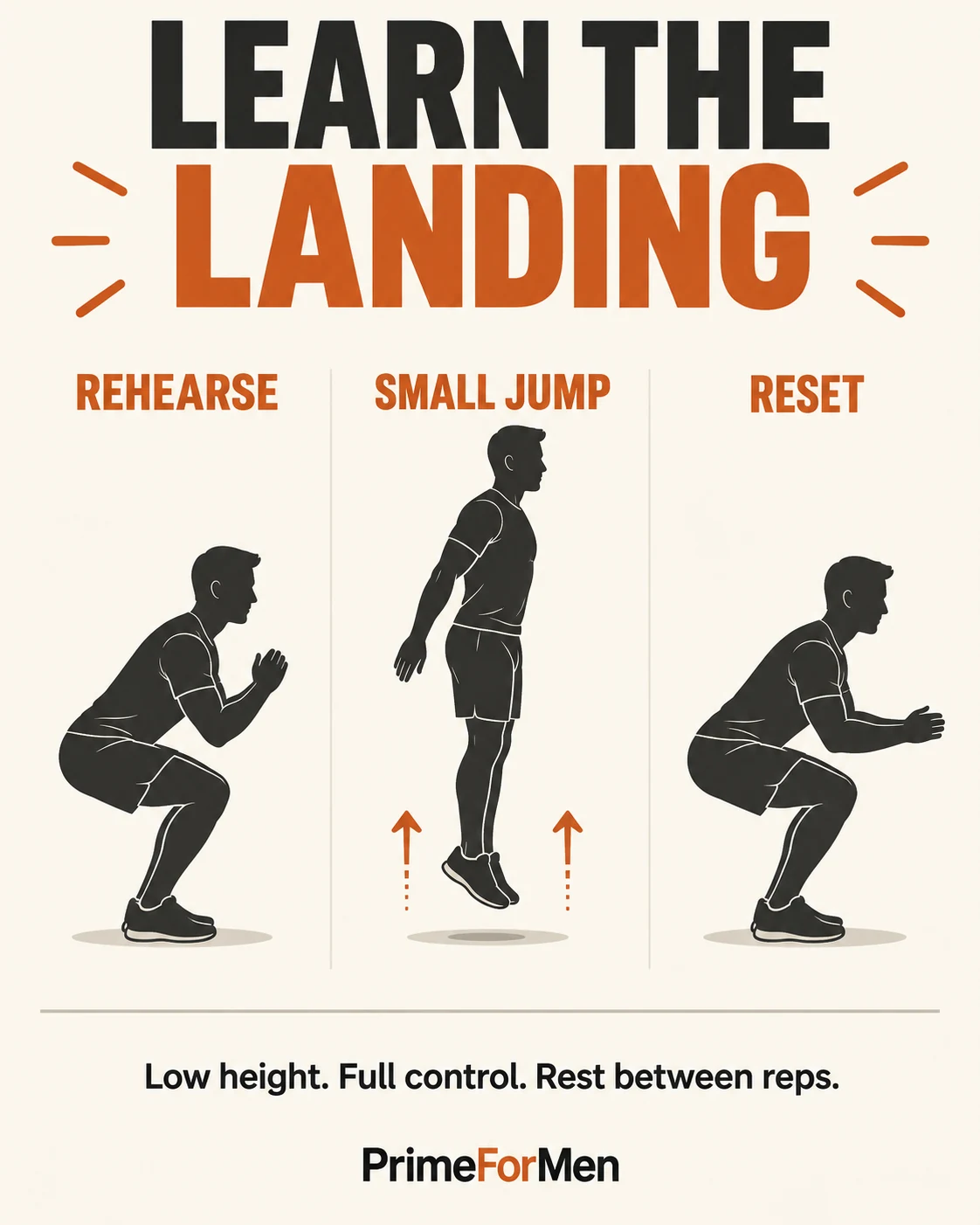 Plyometric Training | Landing Skills and a Four-Week Starter 3 Landing practice sequence: grounded rehearsal, small jump and full reset.
