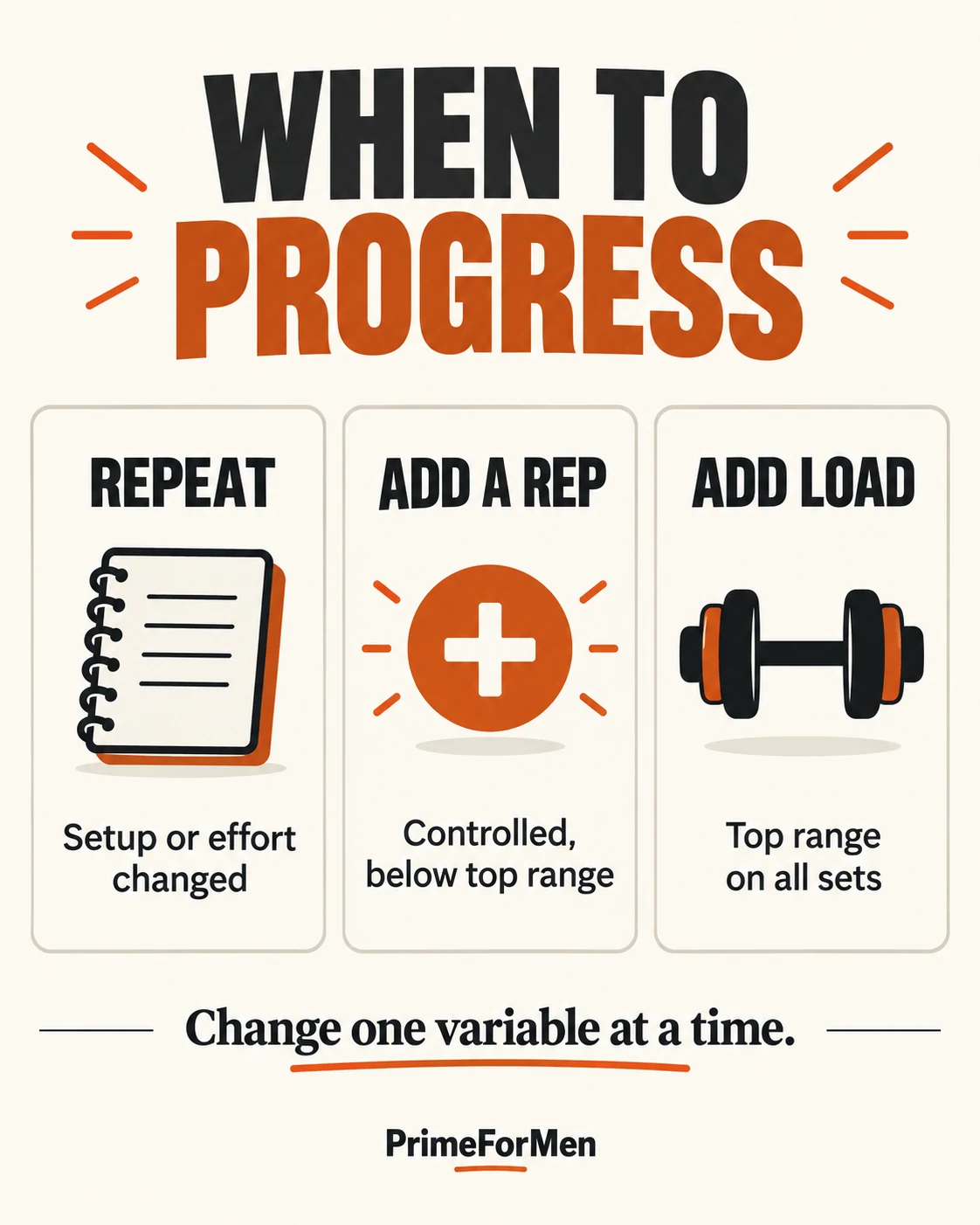 Progressive Overload | When to Add Reps, Weight or Sets 3 Progression decision map: repeat, add a rep, or add load; change one variable at a time.
