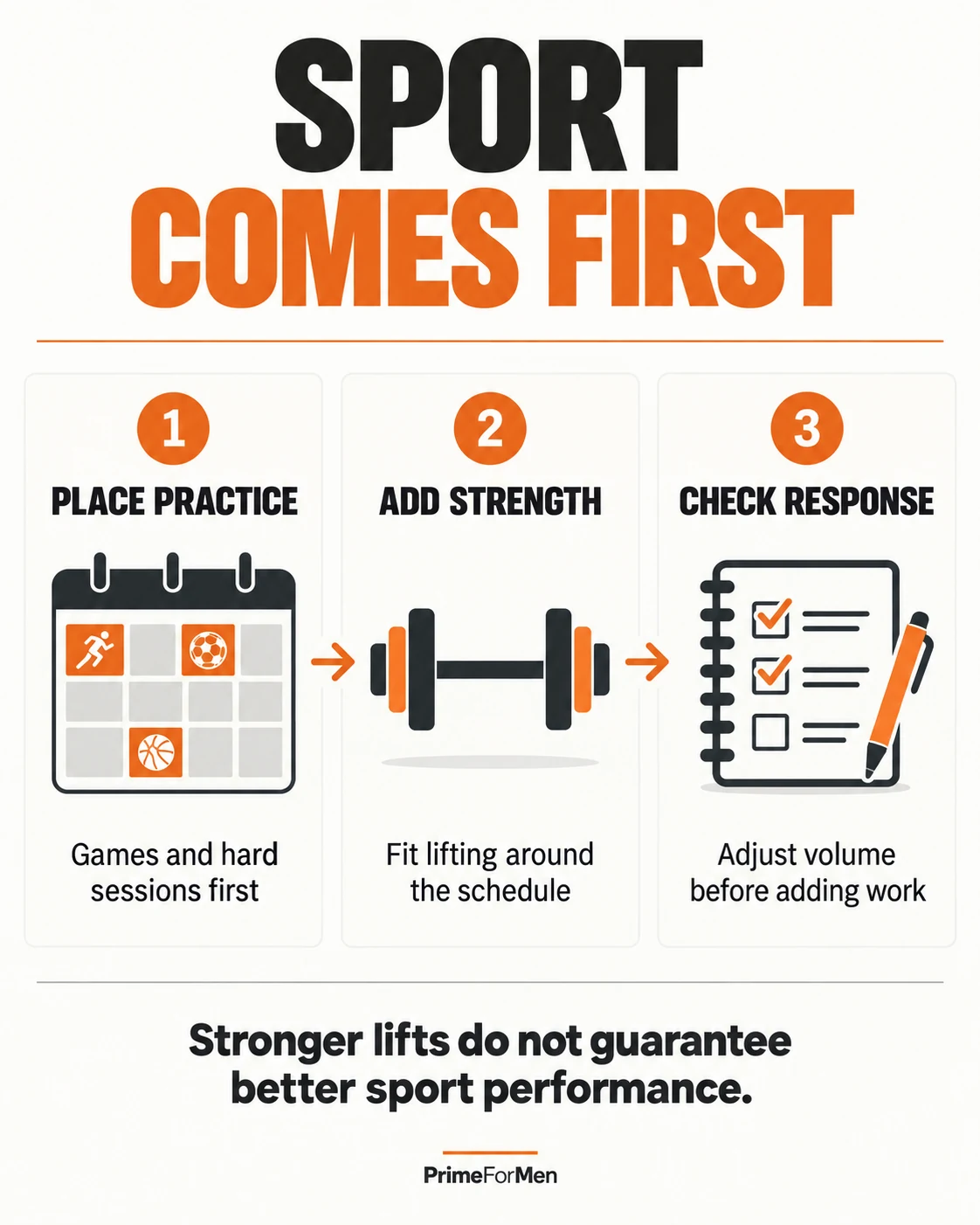 SBD Program for Athletes | A Practice-Aware 12-Week Example 3 Athlete scheduling sequence: place sport practice, add strength work and check the response.