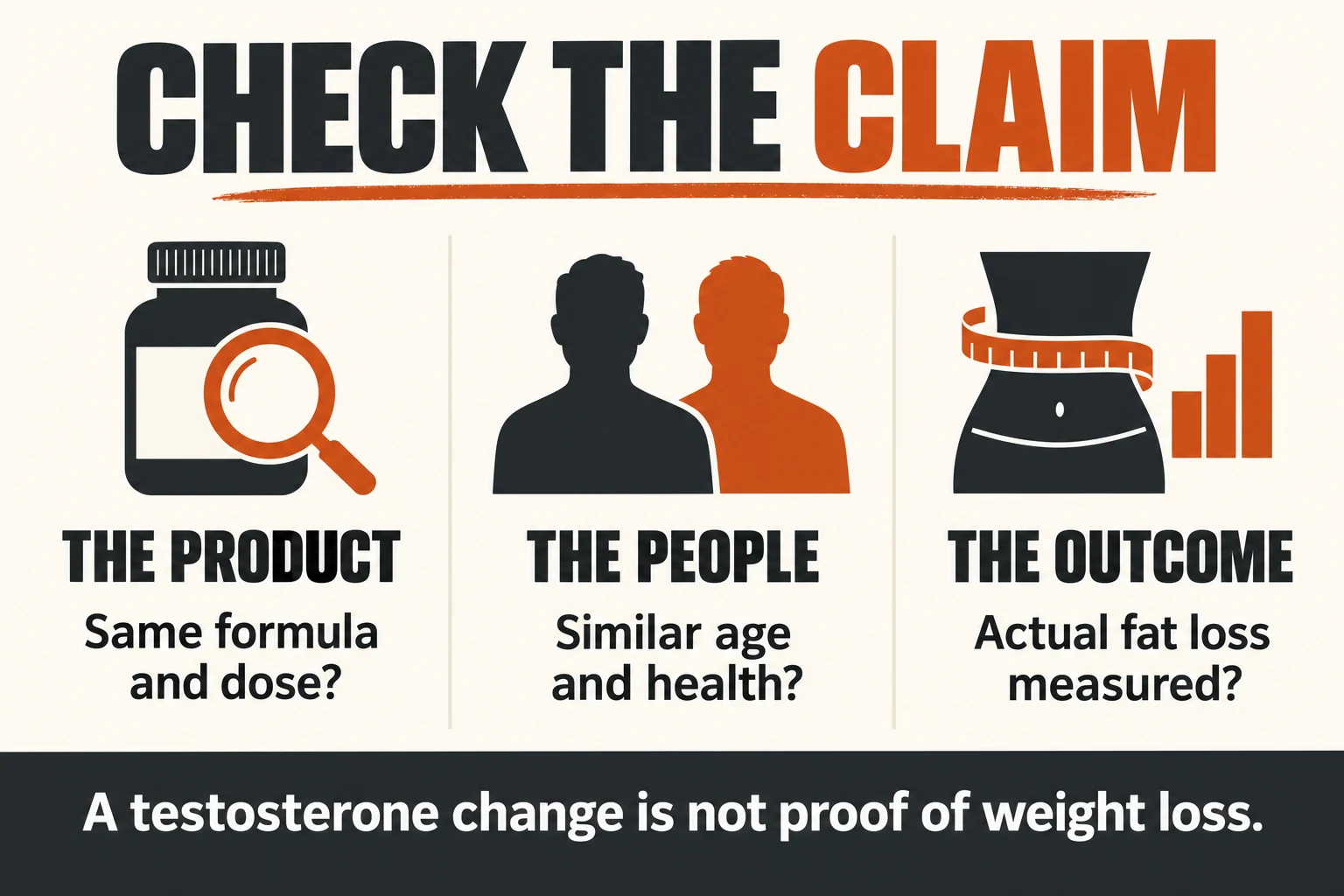 Testosterone Boosters and Weight Loss | Evidence and Practical Next Steps 3 Check the product, the people and the outcome: the same formula and dose, a similar population and actual fat loss measured. A testosterone change is not proof of weight loss.
