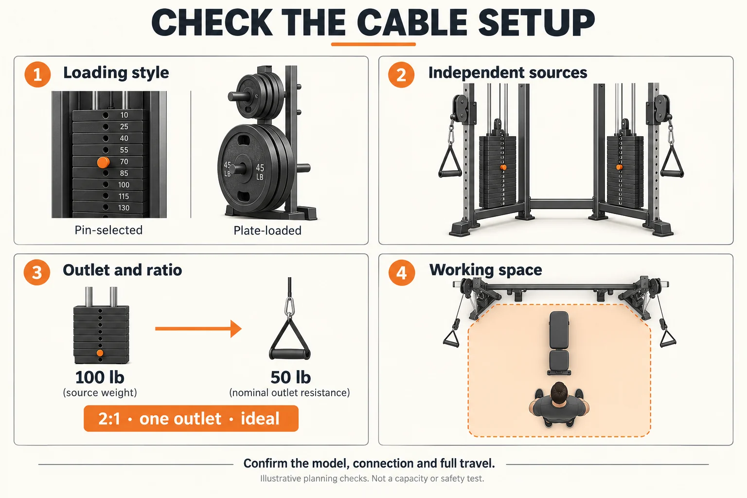 Best Cable Machine for Home Gym | Ratios and Setup 7 Conceptual cable selection checks: loading style, independent sources, outlet and ratio, and working space. A 100 lb source at ideal 2:1 gives 50 lb-force at one outlet.