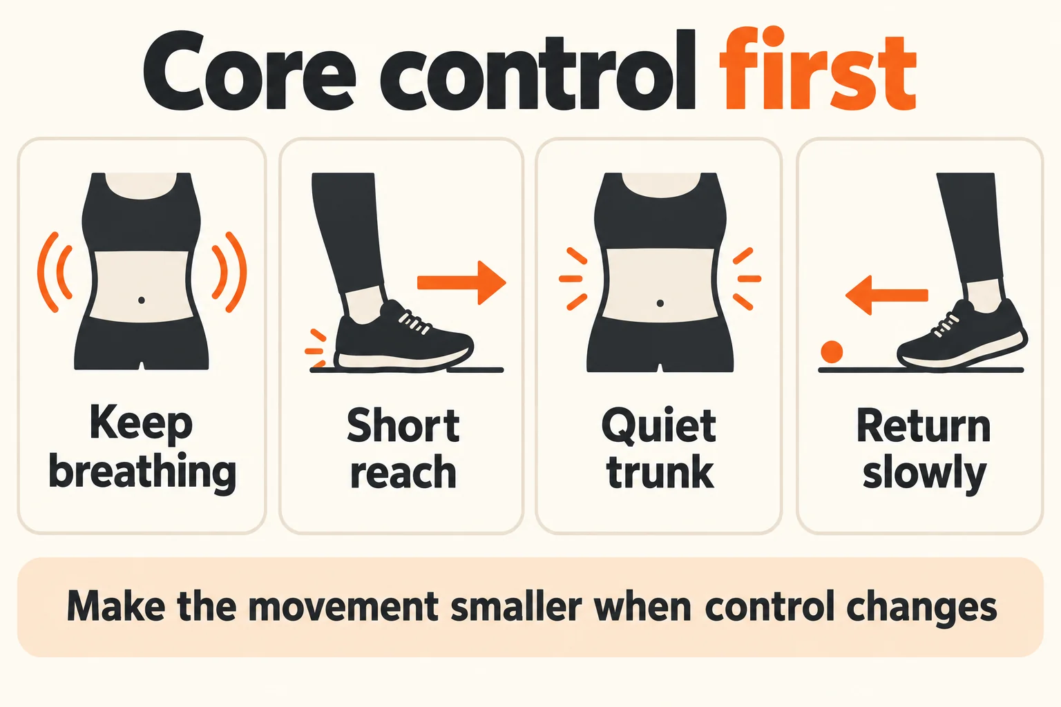 Core Workout for Beginners | Your First Controlled Session 3 Core control first. A conceptual control sequence. It does not show a medical breathing protocol or a measured muscle response; readable exercise instructions remain above.
