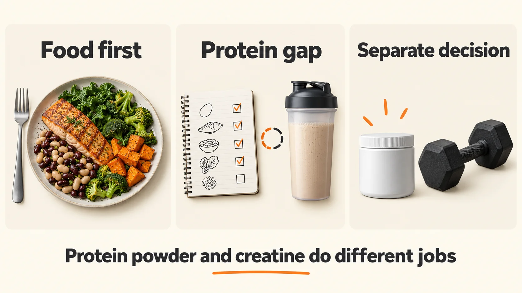 Food first, protein gap and separate creatine decision shown as three distinct choices.