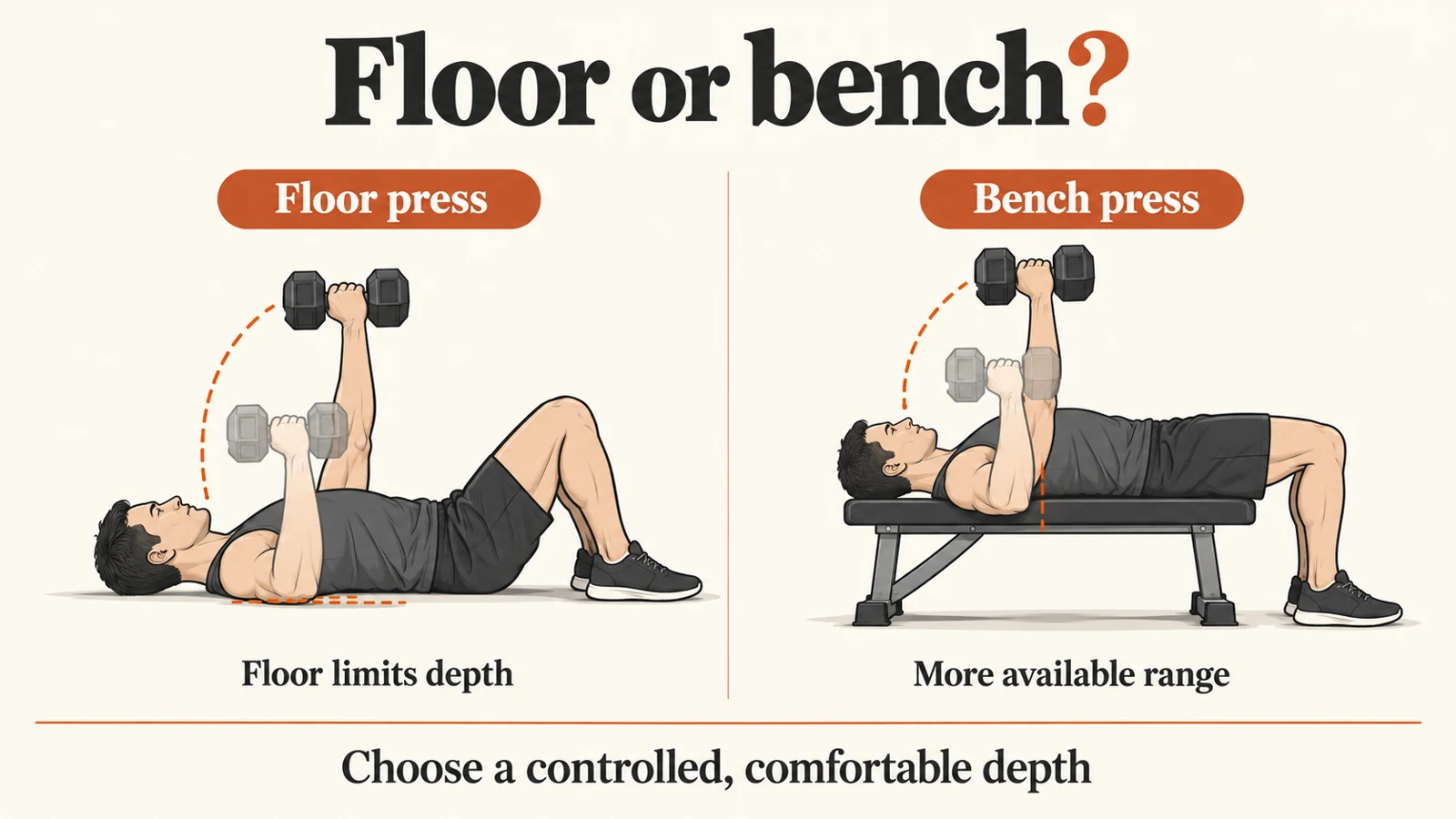 Dumbbell Chest Workout | Floor and Bench Options 7 Floor and bench press schematics show the floor limiting upper-arm depth and the bench allowing more clearance.