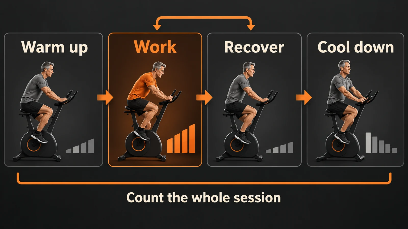 Illustrative interval sequence: warm up, work, recover and cool down; count the whole session.