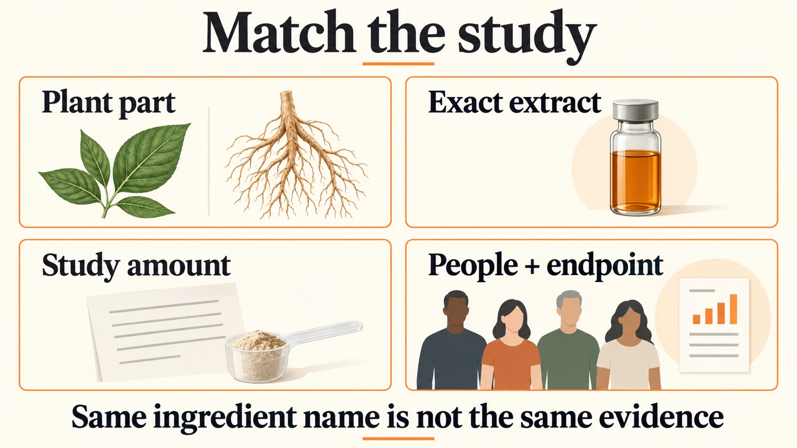 Ingredients That Boost Testosterone | Study-by-Study Evidence 3 Match the plant part, exact extract, studied amount, people and endpoint; an ingredient name alone does not match a study.