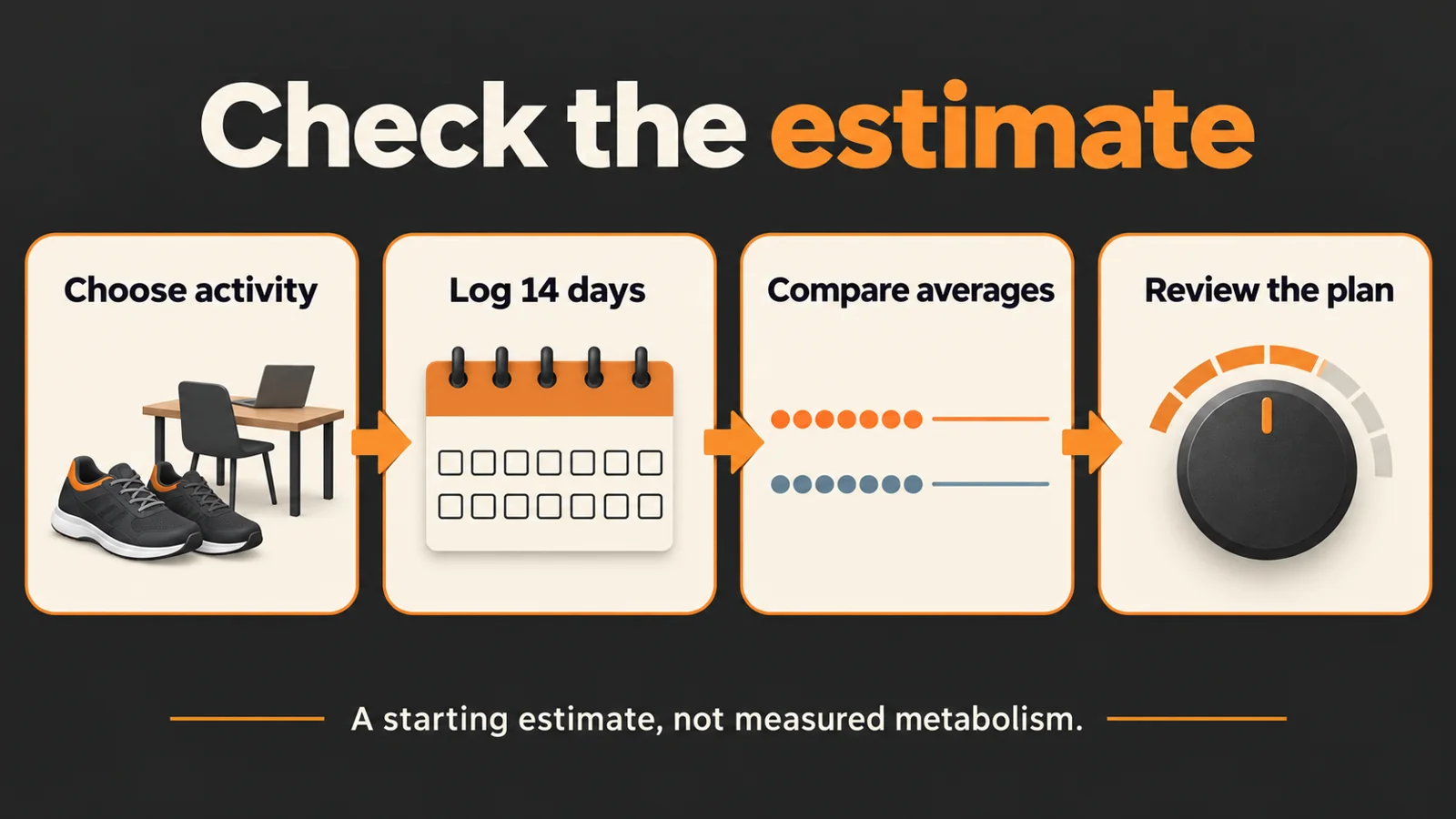 Four-step review: choose activity, log fourteen days, compare averages and review the plan.